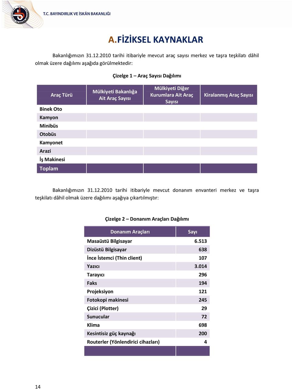 Sayısı Mülkiyeti Diğer Kurumlara Ait Araç Sayısı Kiralanmış Araç Sayısı Kamyon Minibüs Otobüs Kamyonet Arazi İş Makinesi Toplam Bakanlığımızın 31.12.