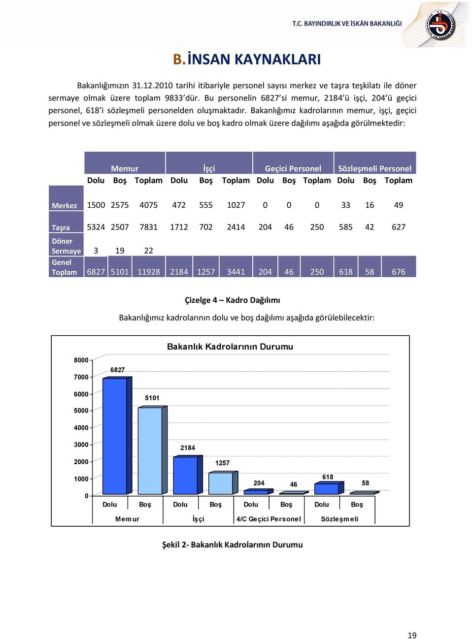 Bakanlığımız kadrolarının memur, işçi, geçici personel ve sözleşmeli olmak üzere dolu ve boş kadro olmak üzere dağılımı aşağıda görülmektedir: Memur İşçi Geçici Personel Sözleşmeli Personel Dolu Boş