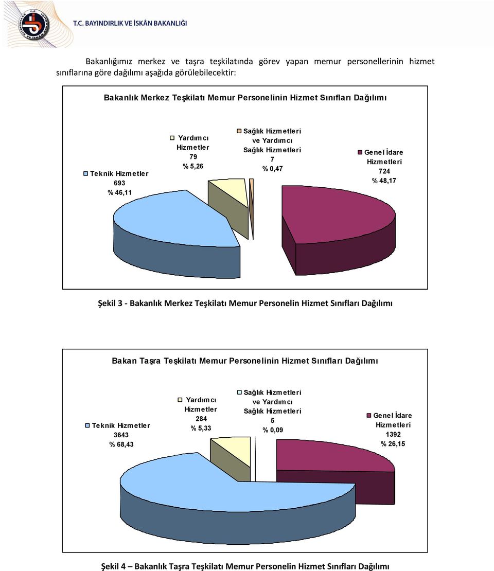 3 - Bakanlık Merkez Teşkilatı Memur Personelin Hizmet Sınıfları Dağılımı Bakan Taşra Teşkilatı Memur Personelinin Hizmet Sınıfları Dağılımı Teknik Hizmetler 3643 % 68,43 Yardımcı