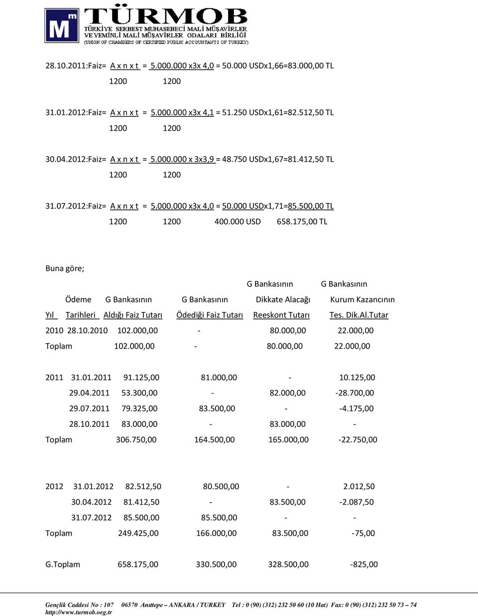 175,00 TL Buna göre; G Bankasının G Bankasının Ödeme G Bankasının G Bankasının Dikkate Alacağı Kurum Kazancının Yıl Tarihleri Aldığı Faiz Tutarı Ödediği Faiz Tutarı Reeskont Tutarı Tes. Dik.Al.Tutar 2010 28.