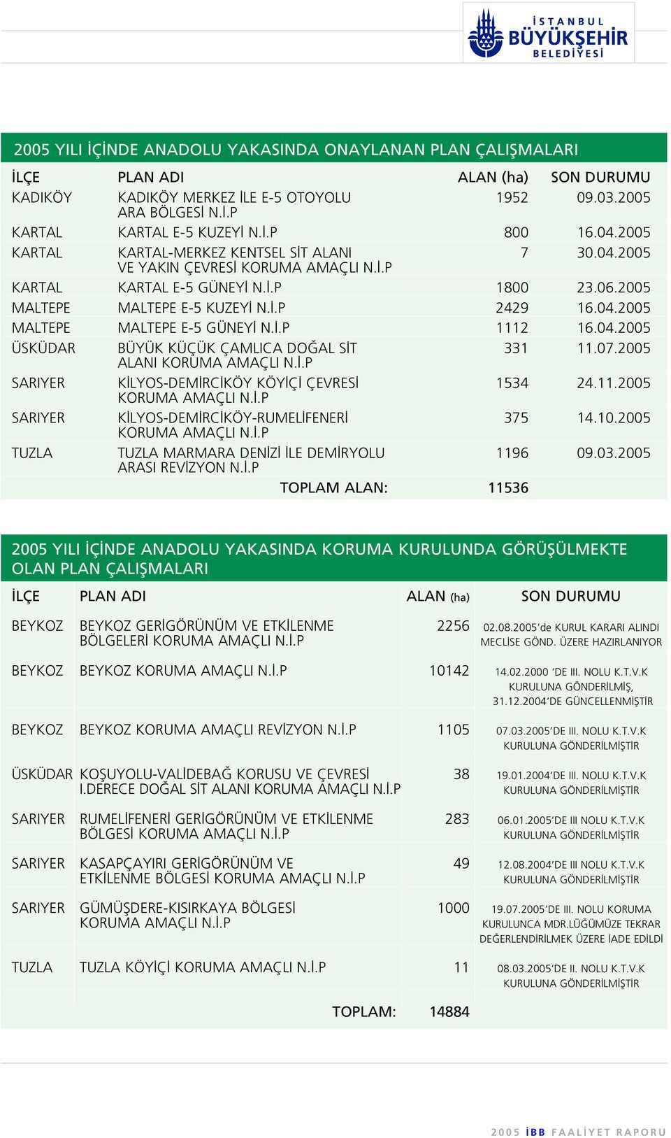 .P 1112 16.04.2005 ÜSKÜDAR BÜYÜK KÜÇÜK ÇAMLICA DO AL S T 331 11.07.2005 ALANI KORUMA AMAÇLI N..P SARIYER K LYOS-DEM RC KÖY KÖY Ç ÇEVRES 1534 24.11.2005 KORUMA AMAÇLI N.