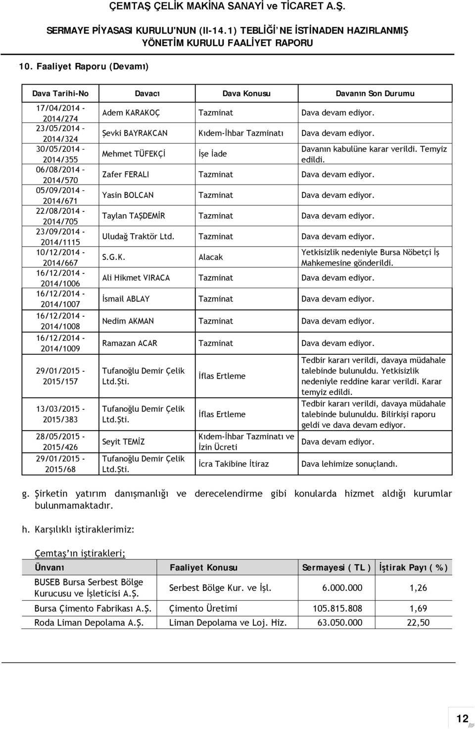 28/05/2015-2015/426 29/01/2015-2015/68 Adem KARAKOÇ Tazminat Dava devam ediyor. Şevki BAYRAKCAN Kıdem-İhbar Tazminatı Dava devam ediyor. Mehmet TÜFEKÇİ İşe İade Davanın kabulüne karar verildi.