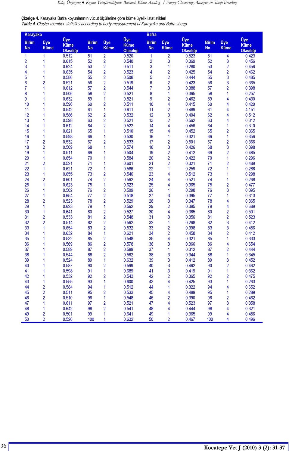 365 7 1 0.612 57 2 0.544 7 3 0.388 57 2 0.398 8 1 0.506 58 2 0.521 8 1 0.365 58 1 0.257 9 1 0.632 59 1 0.521 9 2 0.462 59 4 0.430 10 1 0.596 60 2 0.511 10 4 0.415 60 4 0.420 11 1 0.542 61 1 0.