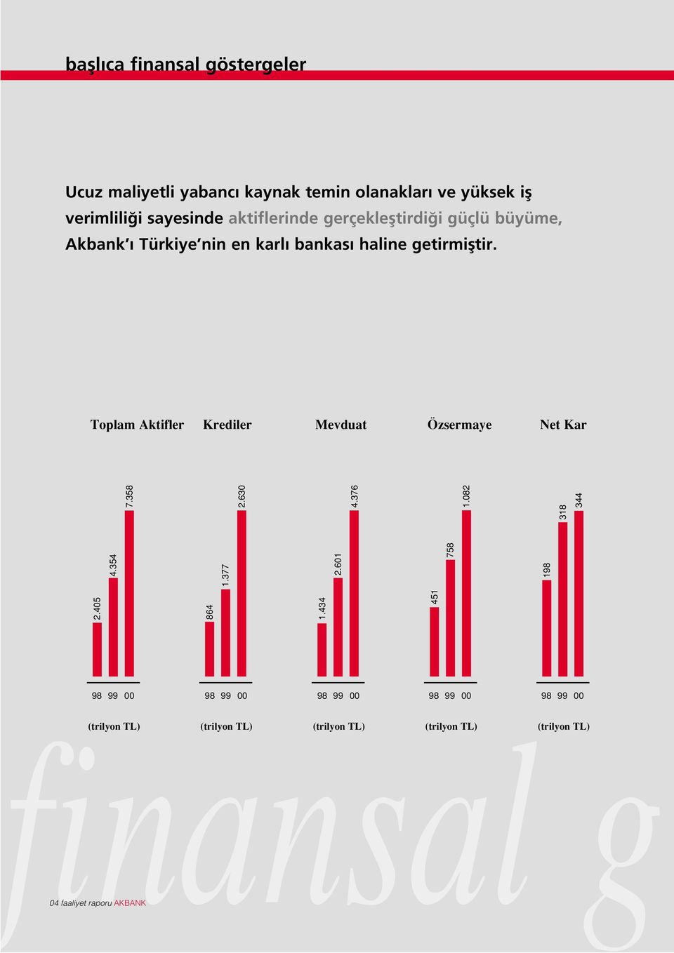 Toplam Aktifler Krediler Mevduat Özsermaye Net Kar 2.405 864 1.434 451 4.354 1.377 2.601 758 198 318 7.358 2.630 4.376 1.