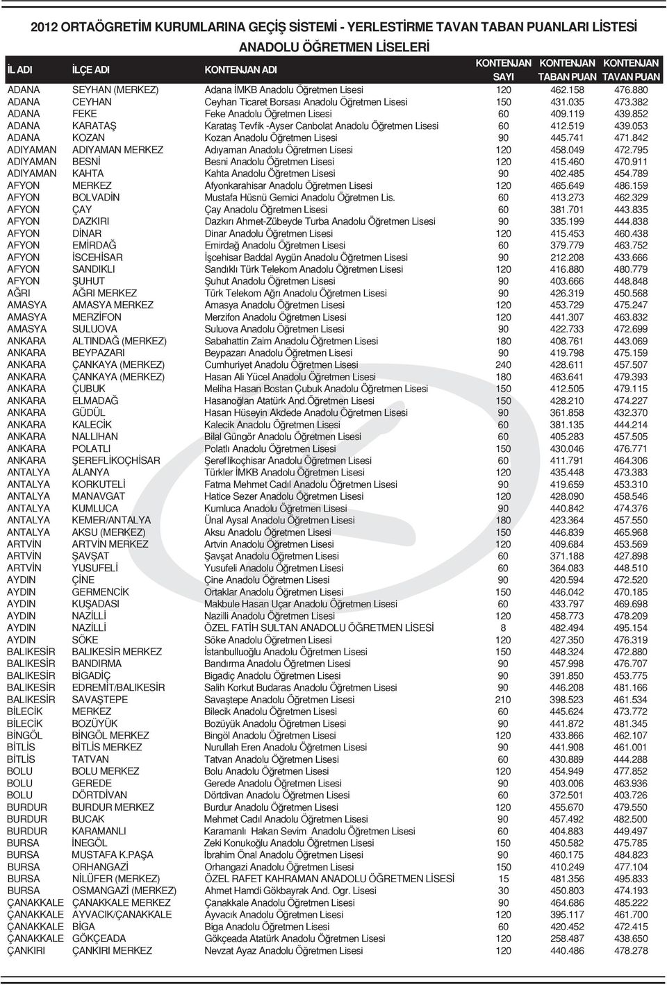 852 ADANA KARATAŞ Karataş Tevf ik -Ayser Canbolat Anadolu Öğretmen Lisesi 60 412.519 439.053 ADANA KOZAN Kozan Anadolu Öğretmen Lisesi 90 445.741 471.