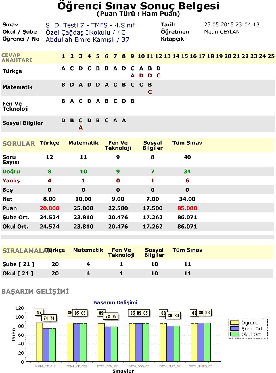 34 Yanlış 4 1 0 1 6 Net 8.00 10.00 9.00 7.00 34.00 Puan 20.000 25.000 22.