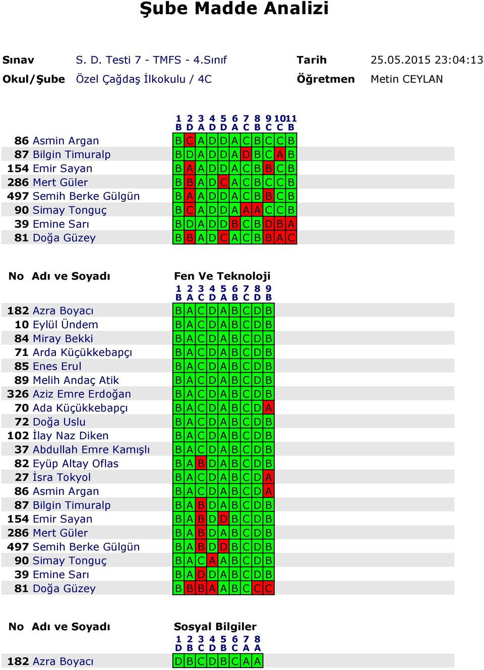 Doğa Güzey B B A D C A C B B A C No Adı ve Soyadı 1 B A 2 C 3 D 4 A 5 B 6 C 7 D 8 B 9 182 Azra Boyacı 10 Eylül Ündem 84 Miray Bekki 71 Arda Küçükkebapçı 85 Enes Erul 89 Melih Andaç Atik 326 Aziz Emre
