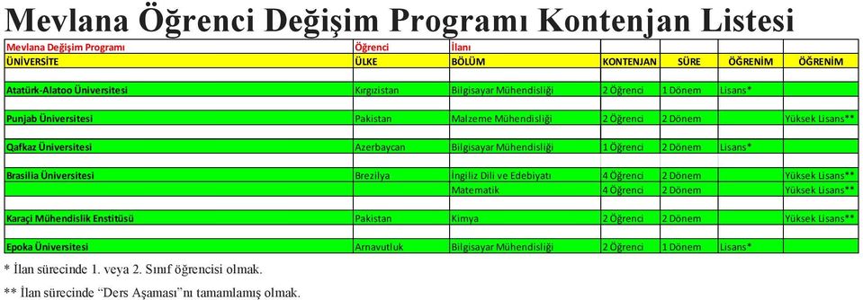 Lisans* Brasilia Üniversitesi Brezilya İngiliz Dili ve Edebiyatı 4 Öğrenci 2 Dönem Yüksek Lisans** Matematik 4 Öğrenci 2 Dönem Yüksek Lisans** Karaçi Mühendislik Enstitüsü Pakistan Kimya 2 Öğrenci 2