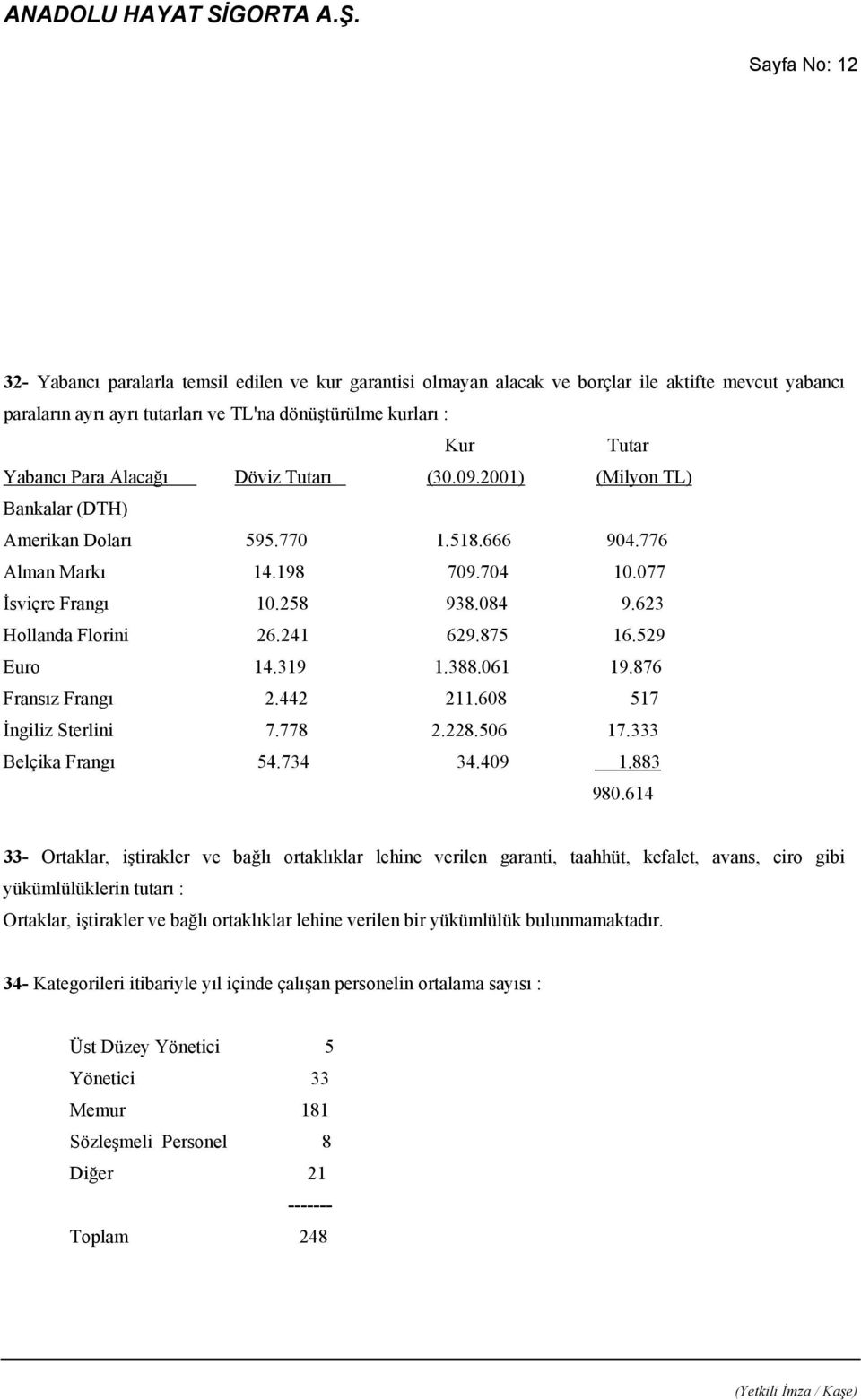 241 629.875 16.529 Euro 14.319 1.388.061 19.876 Fransız Frangı 2.442 211.608 517 İngiliz Sterlini 7.778 2.228.506 17.333 Belçika Frangı 54.734 34.409 1.883 980.