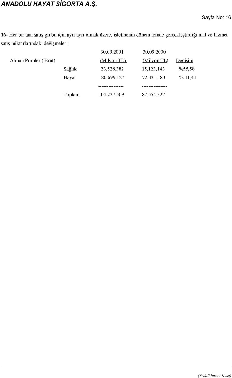2001 30.09.2000 Alınan Primler ( Brüt) (Milyon TL) (Milyon TL) Değişim Sağlık 23.528.382 15.