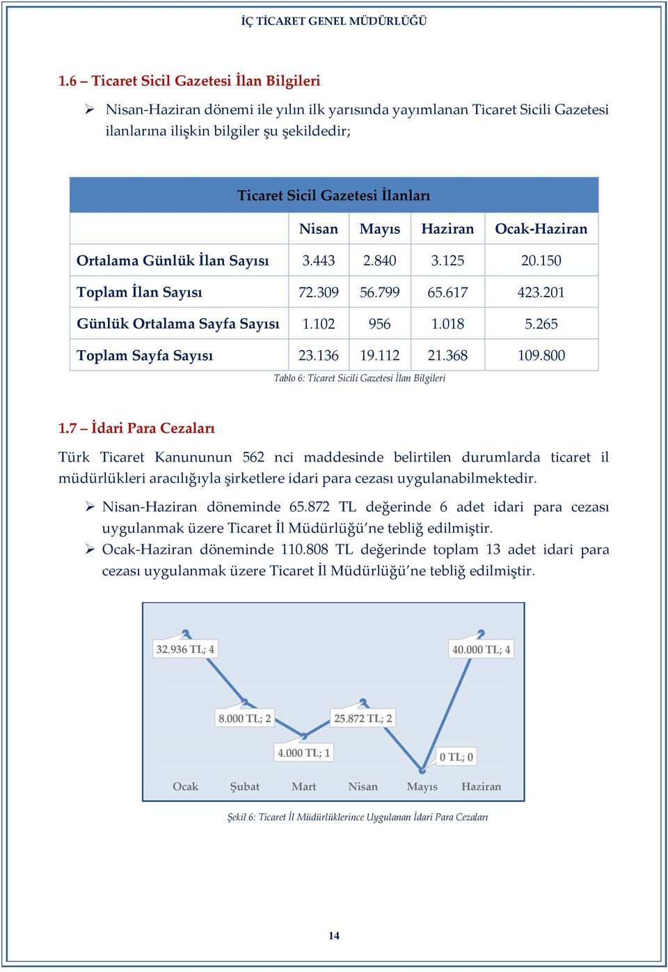 265 Toplam Sayfa Sayısı 23.136 19.112 21.368 109.800 Tablo 6: Ticaret Sicili Gazetesi İlan Bilgileri 1.