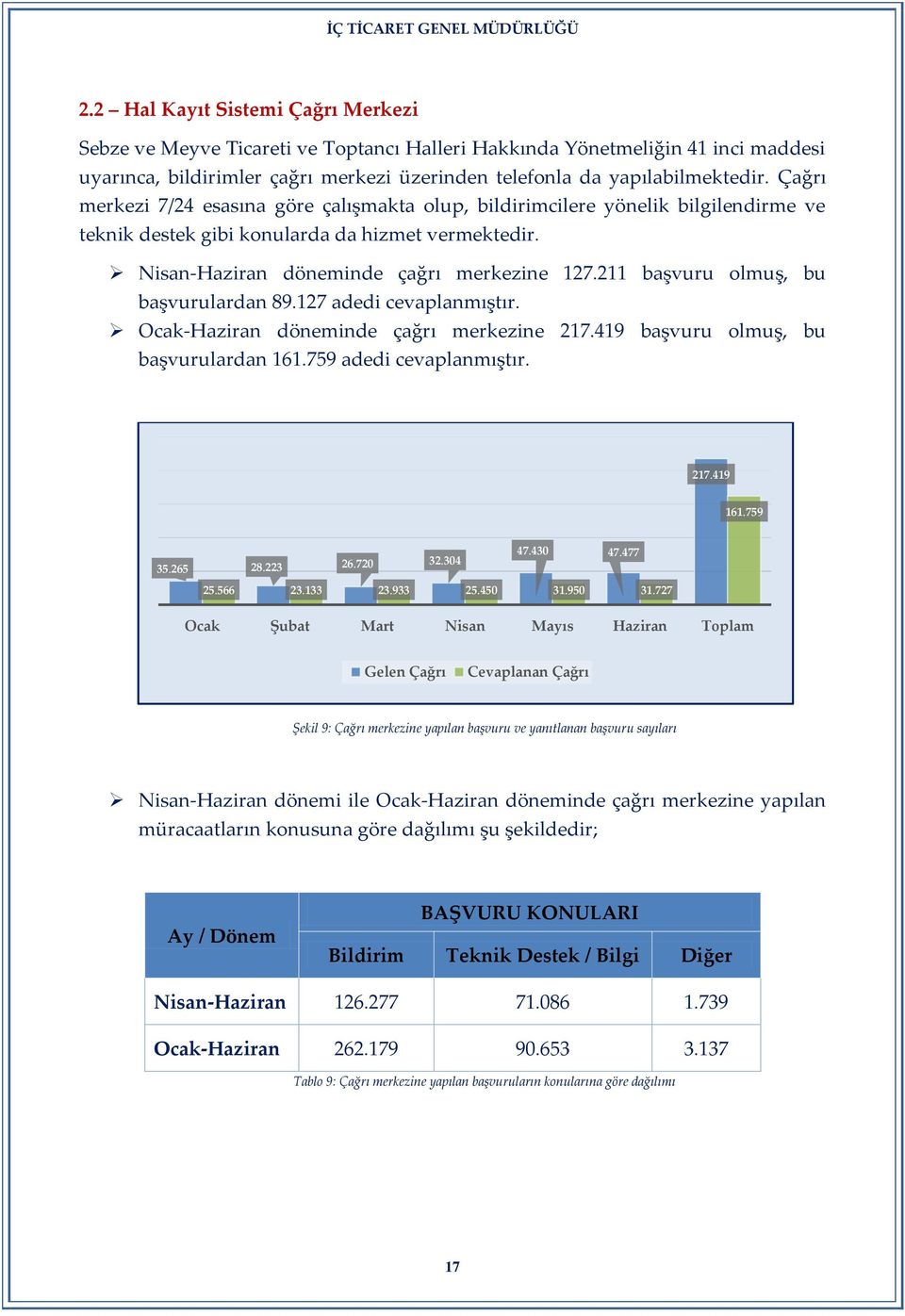 211 başvuru olmuş, bu başvurulardan 89.127 adedi cevaplanmıştır. Ocak-Haziran döneminde çağrı merkezine 217.419 başvuru olmuş, bu başvurulardan 161.759 adedi cevaplanmıştır. 217.419 161.759 35.265 28.