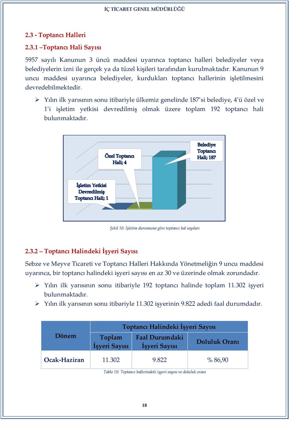 Yılın ilk yarısının sonu itibariyle ülkemiz genelinde 187 si belediye, 4 ü özel ve 1 i işletim yetkisi devredilmiş olmak üzere toplam 192 toptancı hali bulunmaktadır.