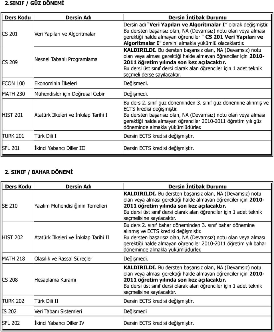 ECON 100 Ekonominin İlkeleri Değişmedi. MATH 230 Mühendisler için Doğrusal Cebir Değişmedi. HIST 201 Atatürk İlkeleri ve İnkılap Tarihi I TURK 201 Türk Dili I Dersin ECTS kredisi değişmiştir.