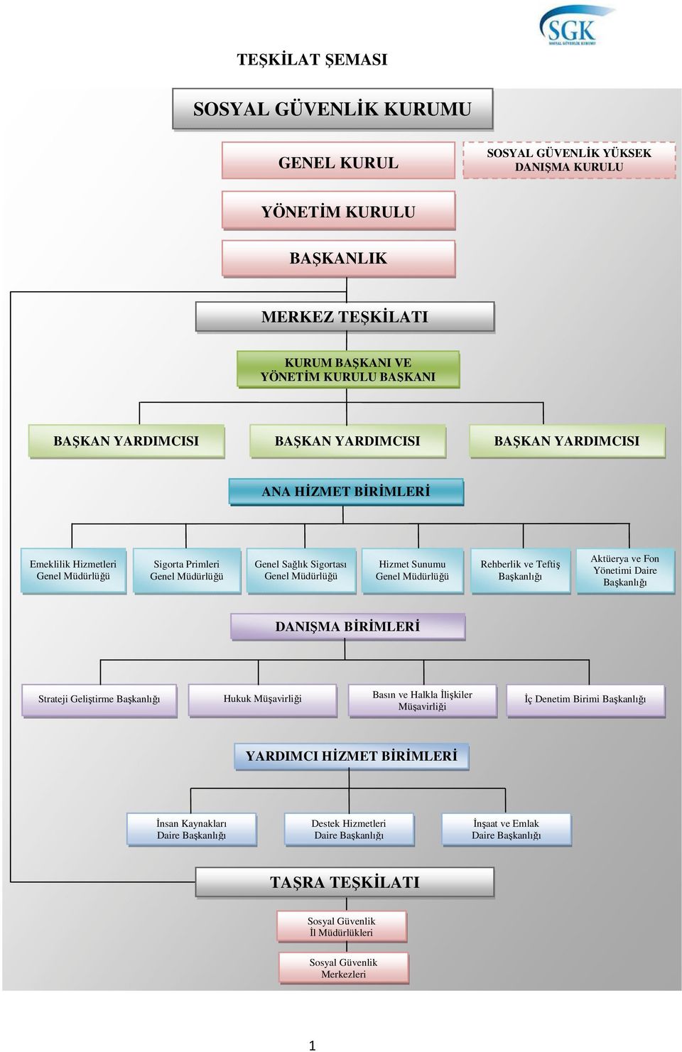 Başkanlığı Aktüerya ve Fon Yönetimi Daire Başkanlığı DANIŞMA BİRİMLERİ Strateji Geliştirme Başkanlığı Hukuk Müşavirliği Basın ve Halkla İlişkiler Müşavirliği İç Denetim Birimi Başkanlığı