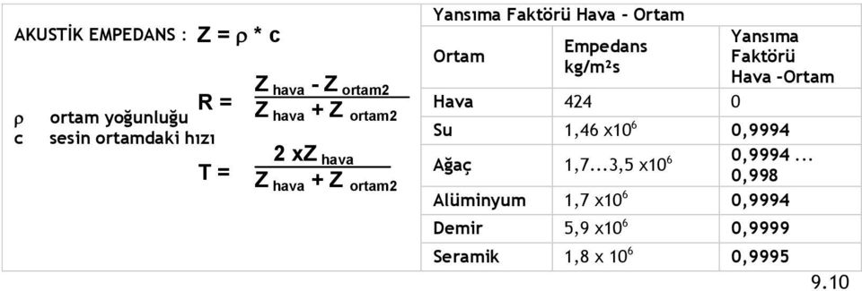 kg/m²s Hava 424 0 Yansıma Faktörü Hava -Ortam Su 1,46 x10 6 0,9994 Ağaç 1,7.