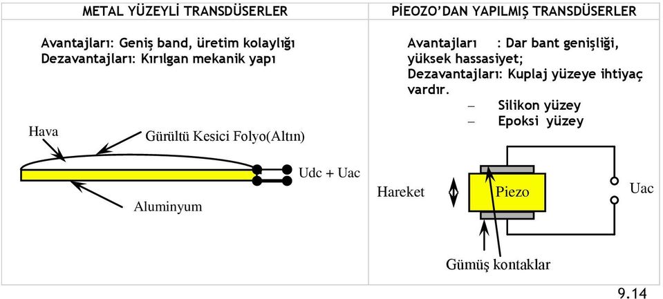 TRANSDÜSERLER Avantajları : Dar bant genişliği, yüksek hassasiyet; Dezavantajları: Kuplaj