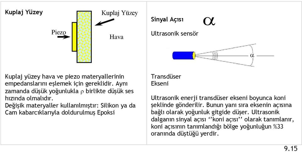 Değişik materyaller kullanılmıştır: Silikon ya da Cam kabarcıklarıyla doldurulmuş Epoksi Transdüser Ekseni Ultrasonik enerji transdüser ekseni boyunca