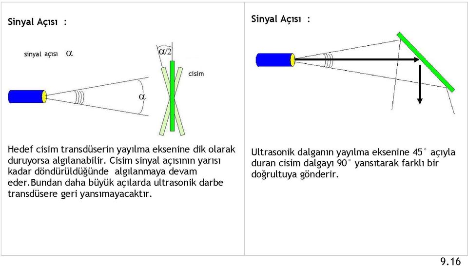 bundan daha büyük açılarda ultrasonik darbe transdüsere geri yansımayacaktır.