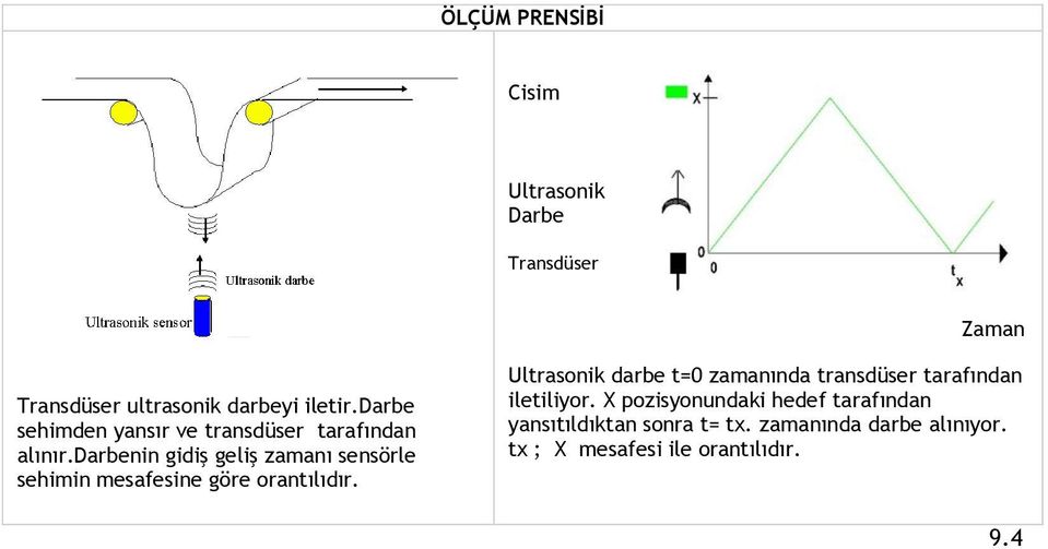 darbenin gidiş geliş zamanı sensörle sehimin mesafesine göre orantılıdır.