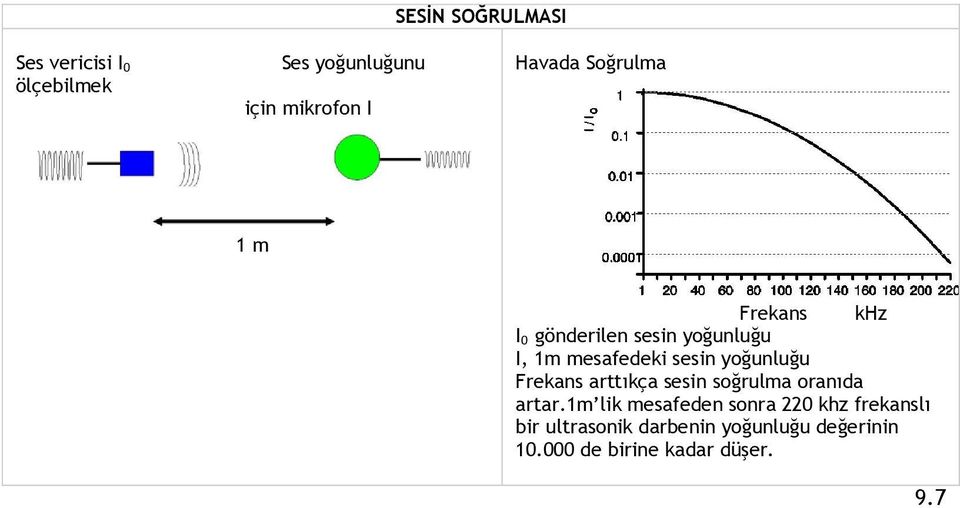 yoğunluğu Frekans arttıkça sesin soğrulma oranıda artar.