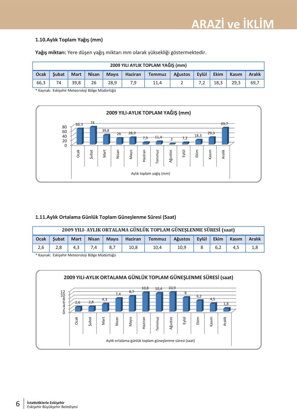 Müdürlü ü 2009 YILIAYLIK TOPLAM YA I (mm) 80 60 40 20 0 66,3 74 39,8 26 28,9 7,9 11,4 2 7,2 18,3 29,3 69,7 Ocak ubat Mart Nisan May s Haziran Temmuz A ustos Eylül Ekim Kas m Aral k Ayl k toplam ya