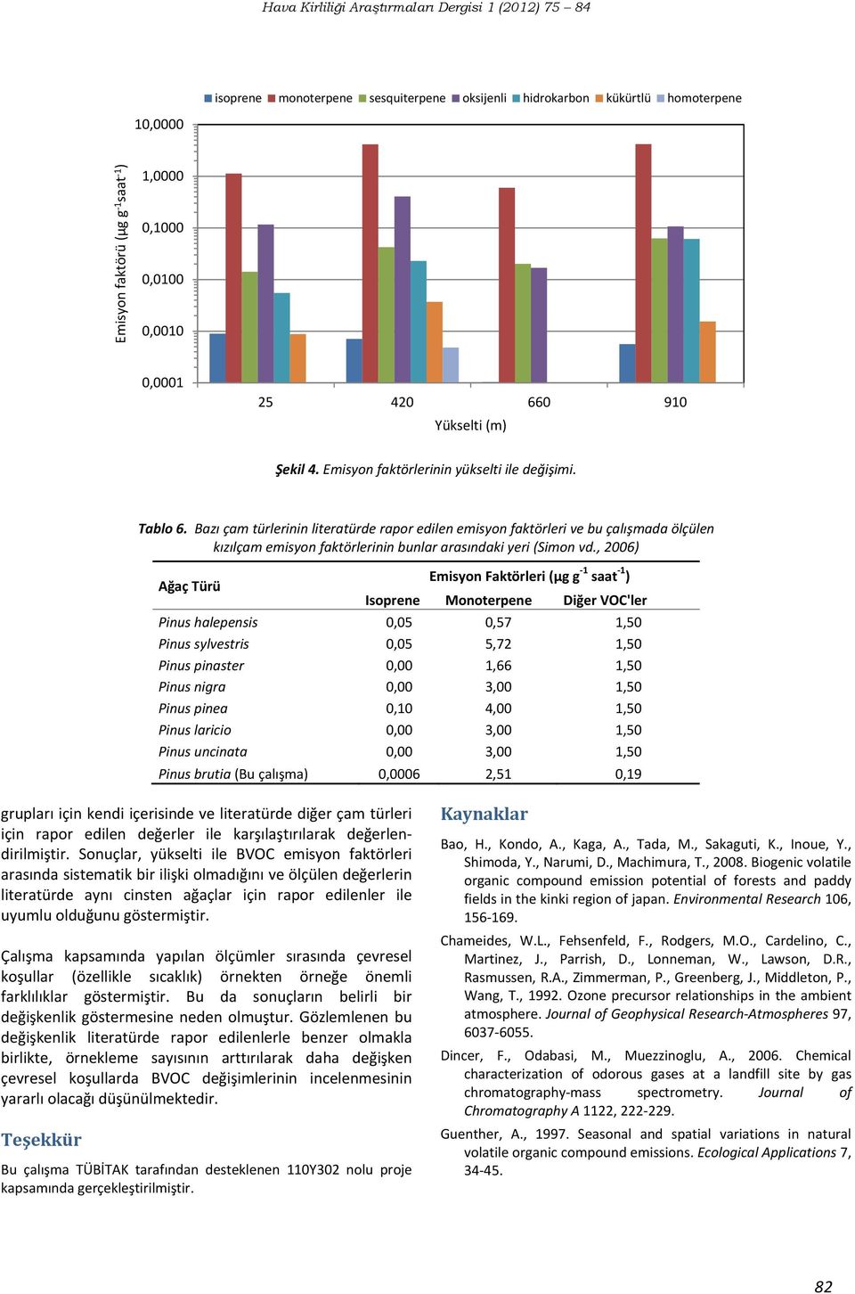 Bazı çam türlerinin literatürde rapor edilen emisyon faktörleri ve bu çalışmada ölçülen kızılçam emisyon faktörlerinin bunlar arasındaki yeri (Simon vd.