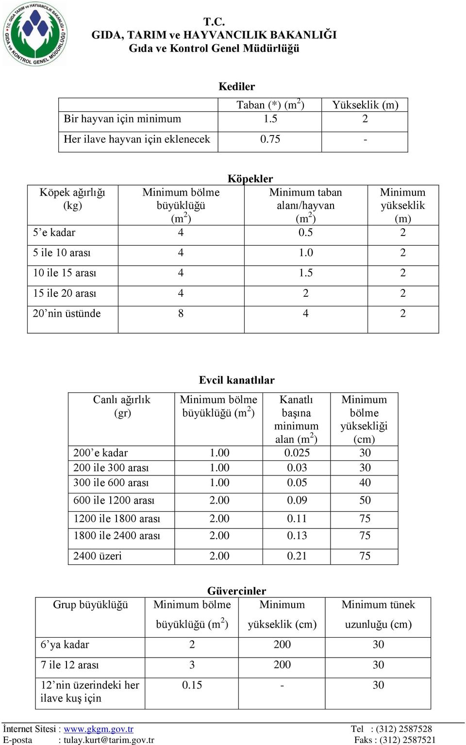 5 2 15 ile 20 arası 4 2 2 20 nin üstünde 8 4 2 Canlı ağırlık (gr) Evcil kanatlılar Minimum bölme büyüklüğü (m 2 ) Kanatlı başına minimum alan (m 2 ) Minimum bölme yüksekliği 200 e kadar 1.00 0.