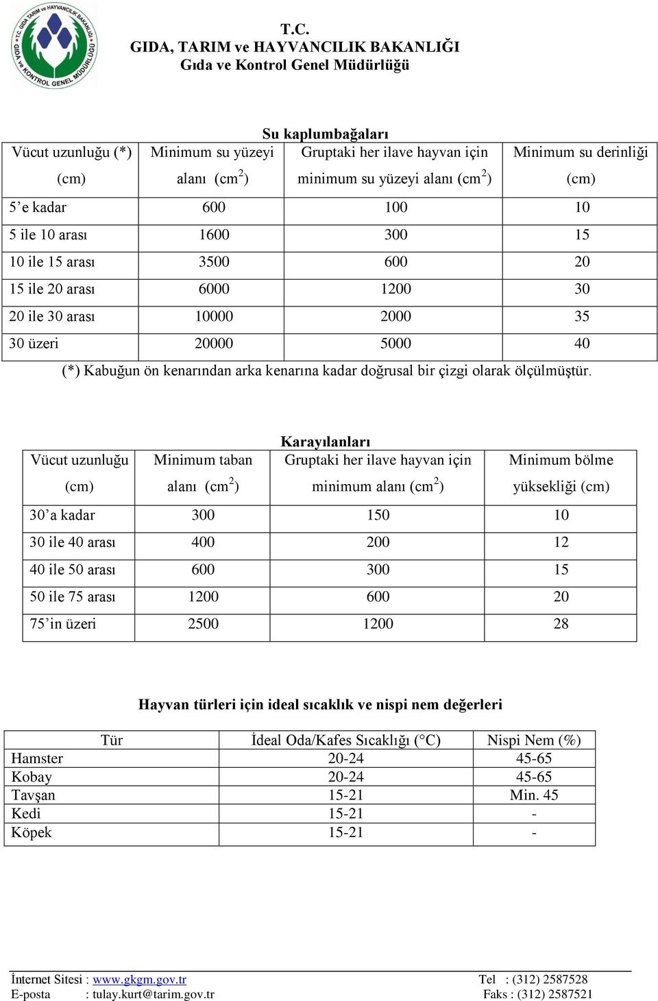 Karayılanları Vücut uzunluğu Minimum taban alanı (cm 2 ) Gruptaki her ilave hayvan için minimum alanı (cm 2 ) Minimum bölme yüksekliği 30 a kadar 300 150 10 30 ile 40 arası 400 200 12 40 ile 50 arası