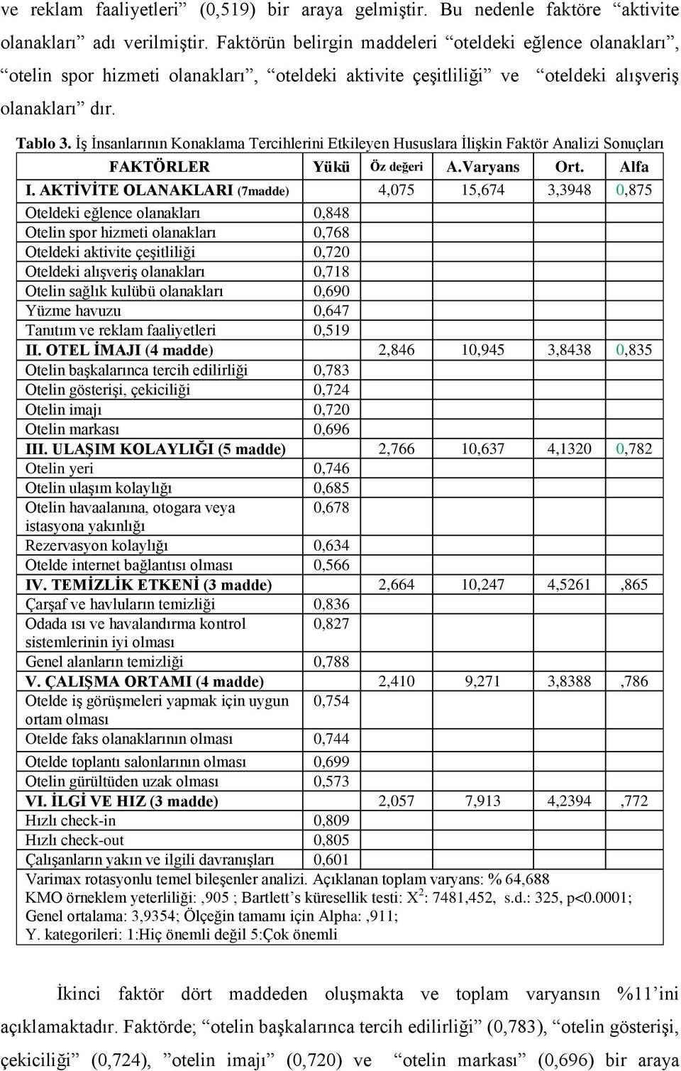 İş İnsanlarının Konaklama Tercihlerini Etkileyen Hususlara İlişkin Faktör Analizi Sonuçları FAKTÖRLER Yükü Öz değeri A.Varyans Ort. Alfa I.