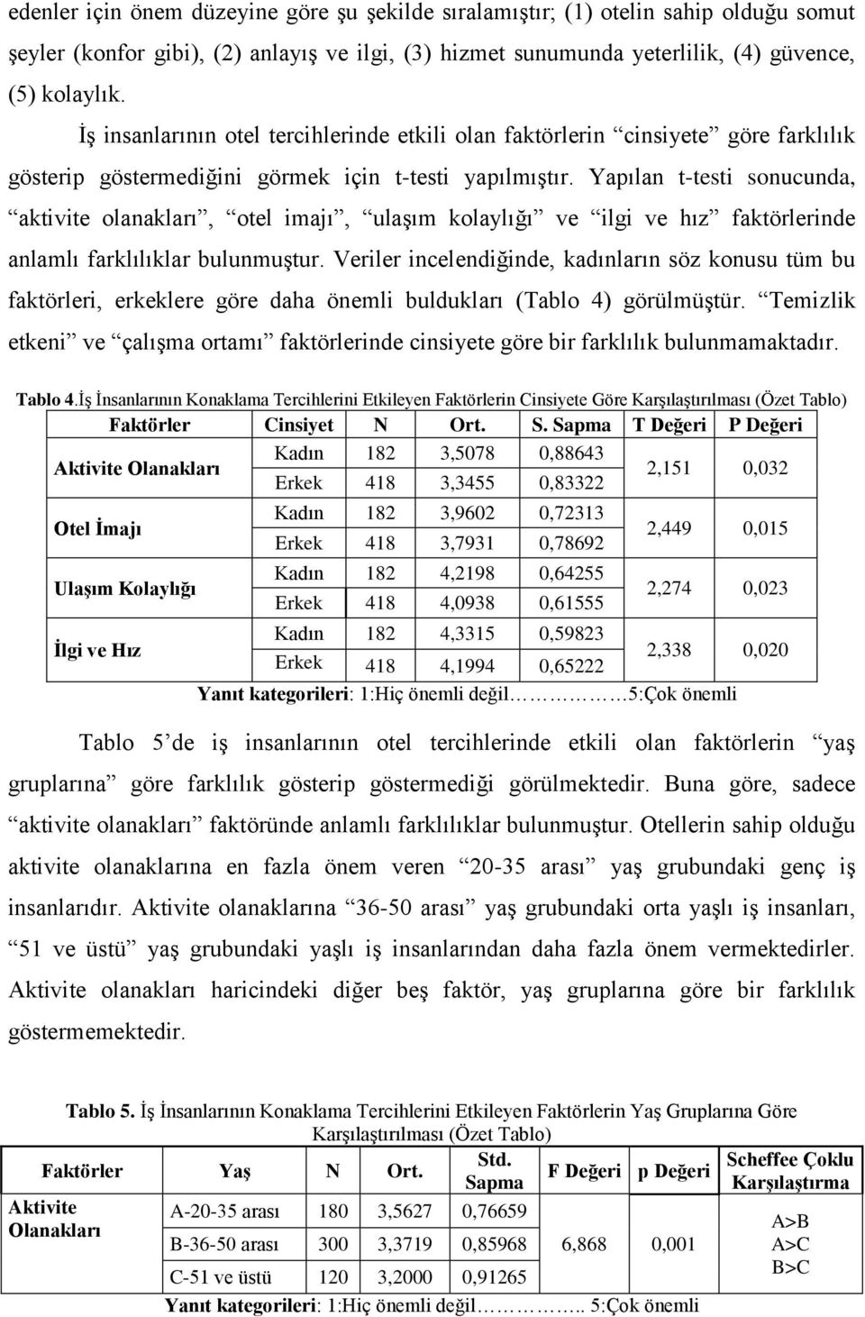 Yapılan t-testi sonucunda, aktivite olanakları, otel imajı, ulaşım kolaylığı ve ilgi ve hız faktörlerinde anlamlı farklılıklar bulunmuştur.