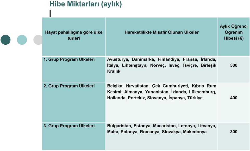 Grup Program Ülkeleri Belçika, Hırvatistan, Çek Cumhuriyeti, Kıbrıs Rum Kesimi, Almanya, Yunanistan, Ġzlanda, Lüksemburg, Hollanda, Portekiz,