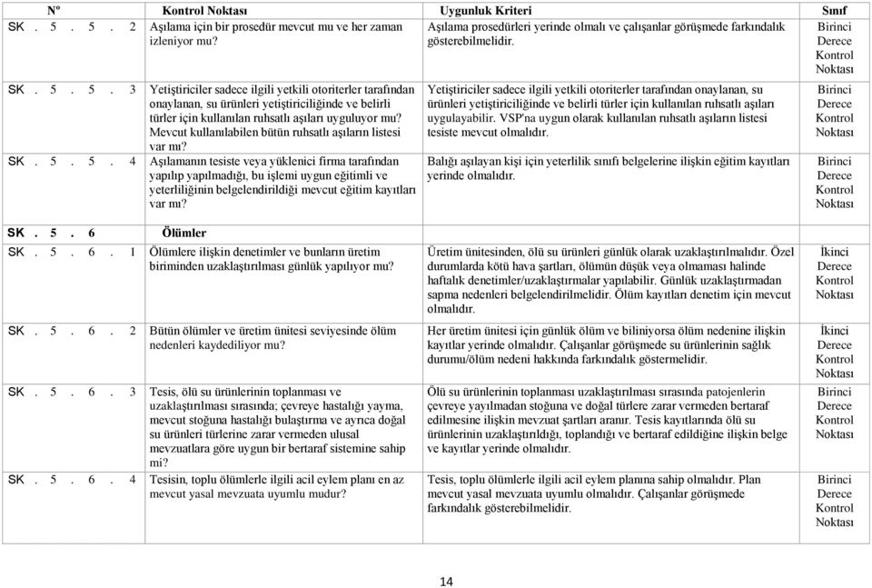 5. 3 Yetiştiriciler sadece ilgili yetkili otoriterler tarafından onaylanan, su ürünleri yetiştiriciliğinde ve belirli türler için kullanılan ruhsatlı aşıları uyguluyor mu?