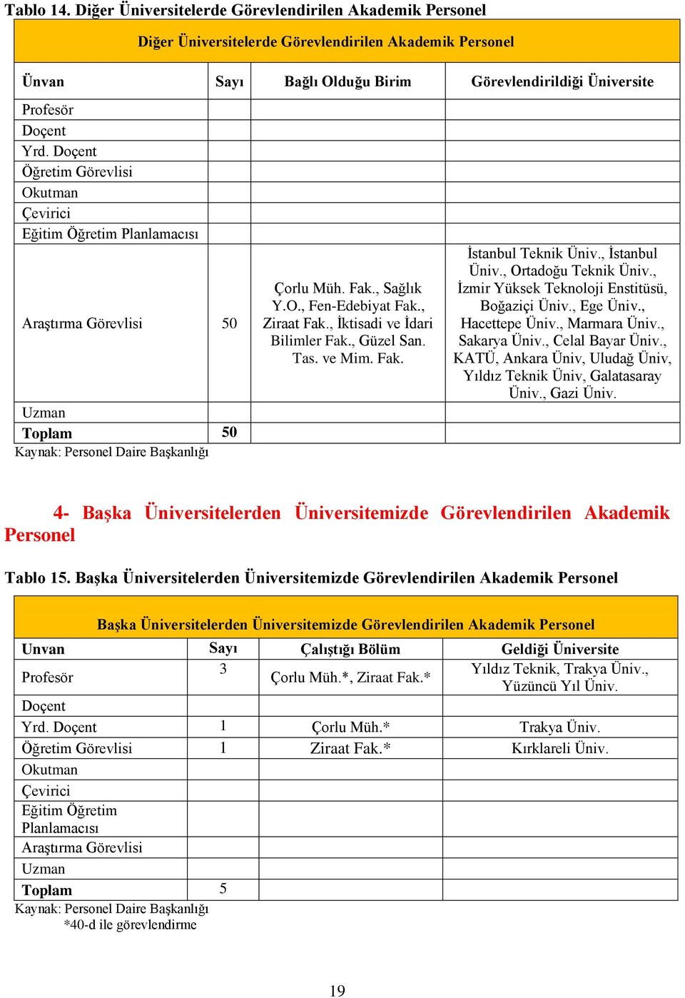 Doçent Öğretim Görevlisi Okutman Çevirici Eğitim Öğretim Planlamacısı Araştırma Görevlisi 50 Uzman Toplam 50 Kaynak: Personel Daire Başkanlığı Çorlu Müh. Fak., Sağlık Y.O., Fen-Edebiyat Fak.