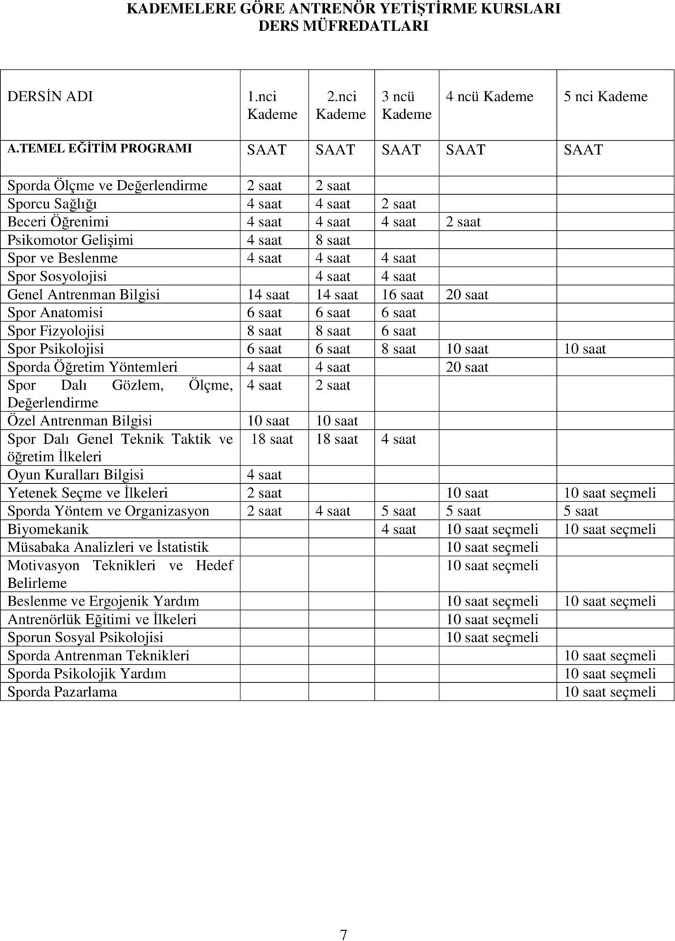 saat Spor ve Beslenme 4 saat 4 saat 4 saat Spor Sosyolojisi 4 saat 4 saat Genel Antrenman Bilgisi 14 saat 14 saat 16 saat 20 saat Spor Anatomisi 6 saat 6 saat 6 saat Spor Fizyolojisi 8 saat 8 saat 6