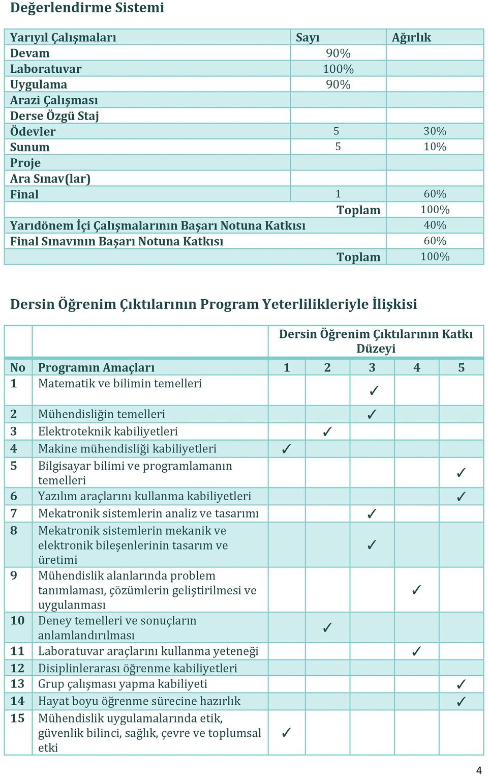 Katkı Düzeyi No Programın Amaçları 1 2 3 4 5 1 Matematik ve bilimin temelleri 2 Mühendisliğin temelleri 3 Elektroteknik kabiliyetleri 4 Makine mühendisliği kabiliyetleri 5 Bilgisayar bilimi ve