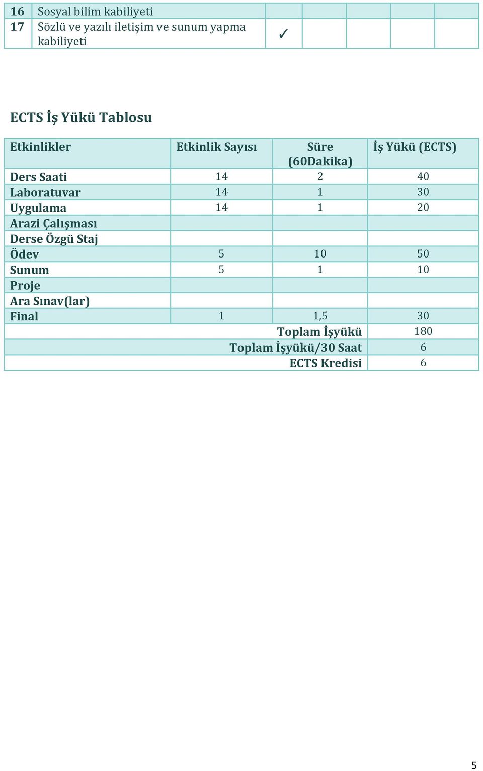 Laboratuvar 14 1 30 Uygulama 14 1 20 Arazi Çalışması Derse Özgü Staj Ödev 5 10 50 Sunum 5 1