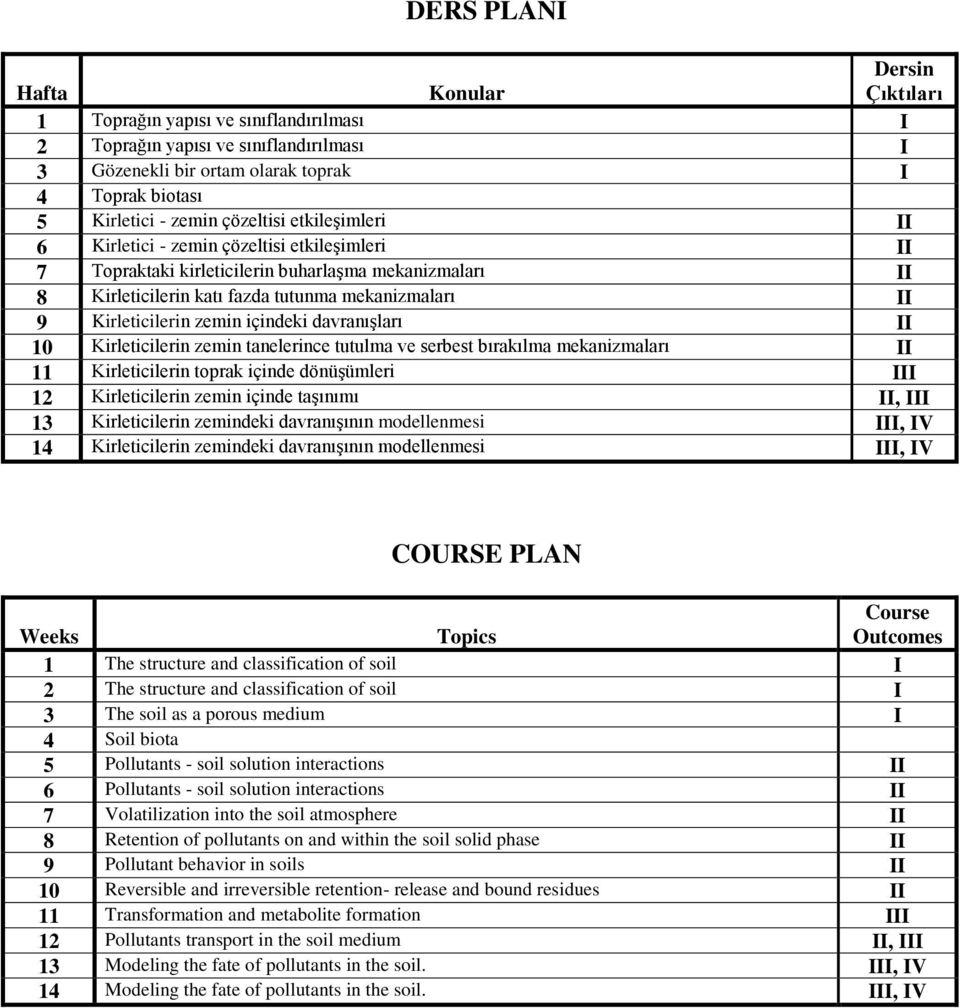 zemin içindeki davranışları II 10 Kirleticilerin zemin tanelerince tutulma ve serbest bırakılma mekanizmaları II 11 Kirleticilerin toprak içinde dönüşümleri III 12 Kirleticilerin zemin içinde