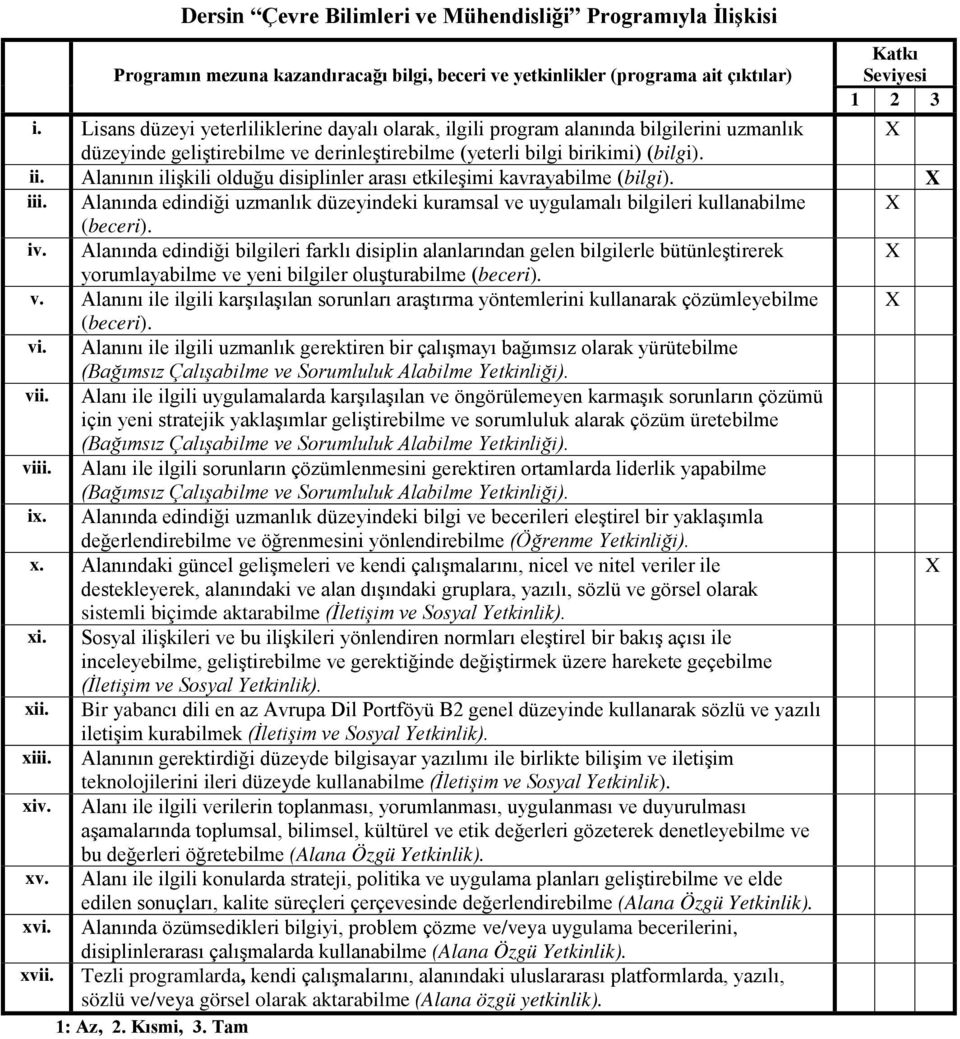 Alanının ilişkili olduğu disiplinler arası etkileşimi kavrayabilme (bilgi). X iii. Alanında edindiği uzmanlık düzeyindeki kuramsal ve uygulamalı bilgileri kullanabilme X (beceri). iv.