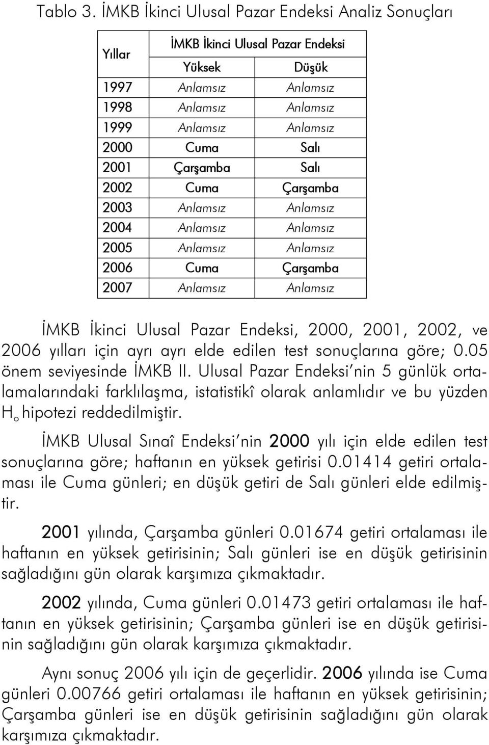 Çarşamba Salı 2002 Cuma Çarşamba 2003 Anlamsız Anlamsız 2004 Anlamsız Anlamsız 2005 Anlamsız Anlamsız 2006 Cuma Çarşamba 2007 Anlamsız Anlamsız İMKB İkinci Ulusal Pazar Endeksi, 2000, 2001, 2002, ve