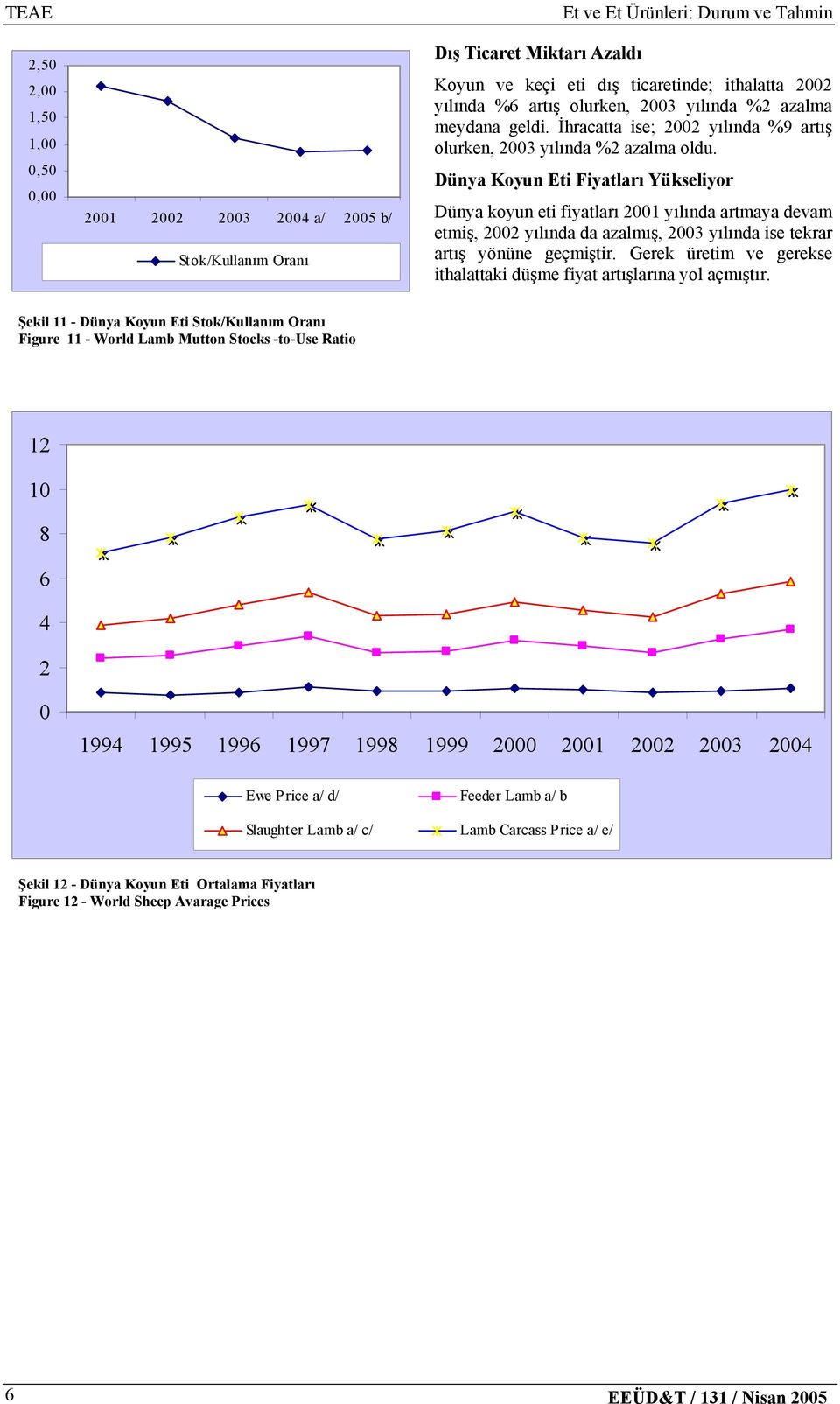 Dünya Koyun Eti Fiyatları Yükseliyor Dünya koyun eti fiyatları 2001 yılında artmaya devam etmiş, 2002 yılında da azalmış, 2003 yılında ise tekrar artış yönüne geçmiştir.