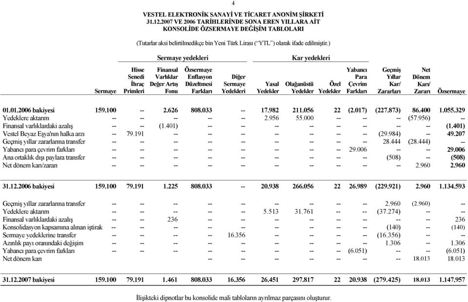 Enflasyon Düzeltmesi Farkları Diğer Sermaye Yedekleri Yasal Yedekler Olağanüstü Yedekler Özel Yedekler Yabancı Para Çevrim Farkları Geçmiş Yıllar Kar/ Zararları Net Dönem Karı/ Zararı Özsermaye 01.