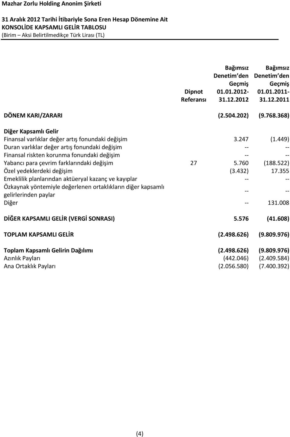 449) Duran varlıklar değer artış fonundaki değişim -- -- Finansal riskten korunma fonundaki değişim -- -- Yabancı para çevrim farklarındaki değişim 27 5.760 (188.522) Özel yedeklerdeki değişim (3.