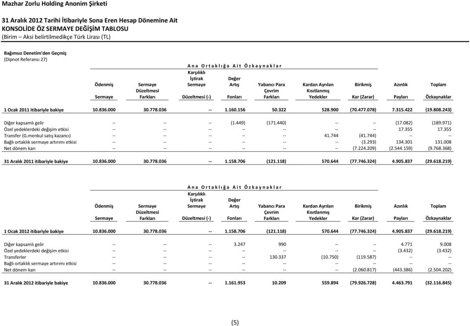 Payları Özkaynaklar 1 Ocak 2011 itibariyle bakiye 10.836.000 30.778.036 -- 1.160.156 50.322 528.900 (70.477.078) 7.315.422 (19.808.243) Diğer kapsamlı gelir -- -- -- (1.449) (171.440) -- -- (17.