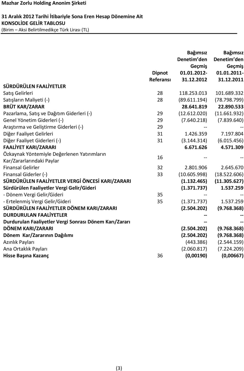 932) Genel Yönetim Giderleri (-) 29 (7.640.218) (7.839.640) Araştırma ve Geliştirme Giderleri (-) 29 -- -- Diğer Faaliyet Gelirleri 31 1.426.359 7.197.804 Diğer Faaliyet Giderleri (-) 31 (3.144.