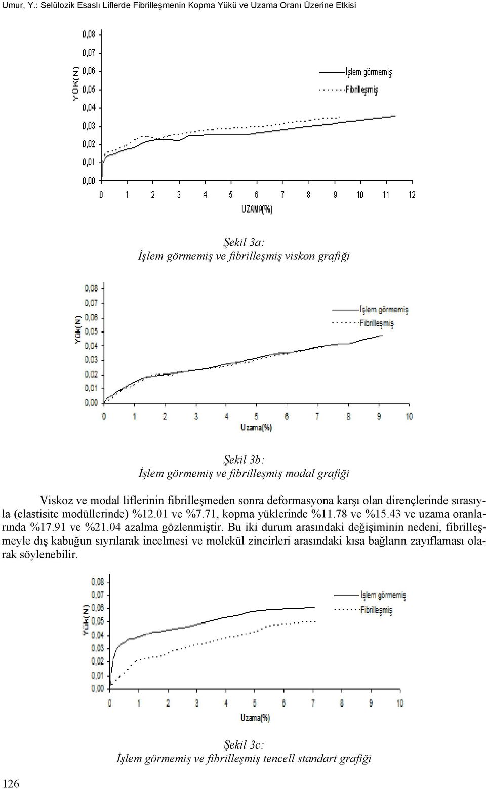 fibrilleşmiş modal grafiği Viskoz ve modal liflerinin fibrilleşmeden sonra deformasyona karşı olan dirençlerinde sırasıyla (elastisite modüllerinde) %12.01 ve %7.