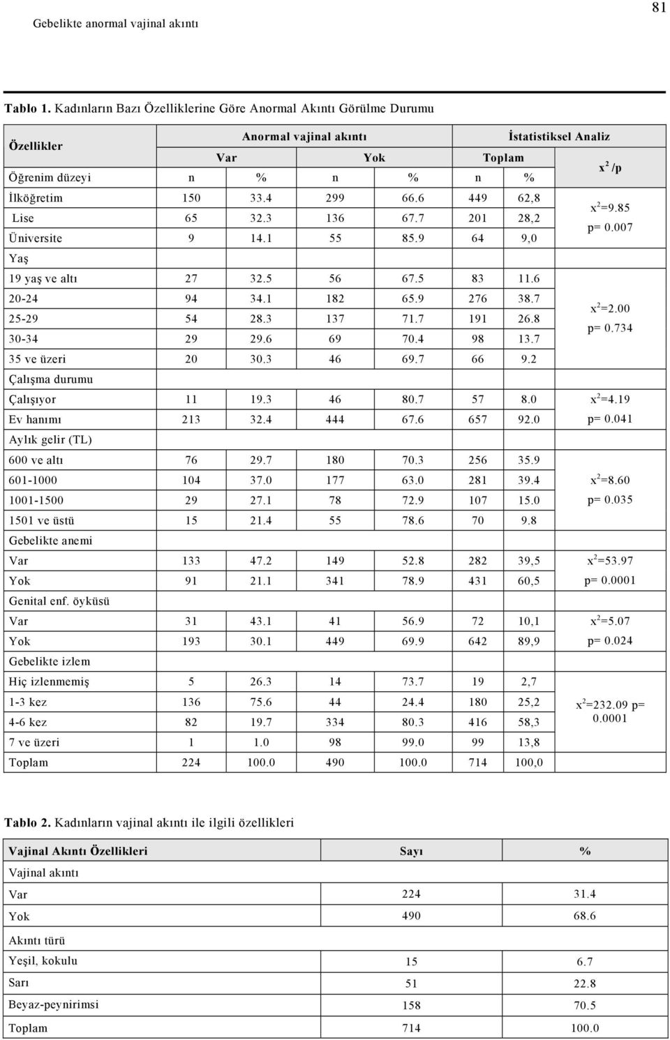 7 201 28,2 Üniversite 9 14.1 55 85.9 64 9,0 Yaş 19 yaş ve altı 27 32.5 56 67.5 83 11.6 20-24 94 34.1 182 65.9 276 38.7 25-29 54 28.3 137 71.7 191 26.8 30-34 29 29.6 69 70.4 98 13.7 35 ve üzeri 20 30.