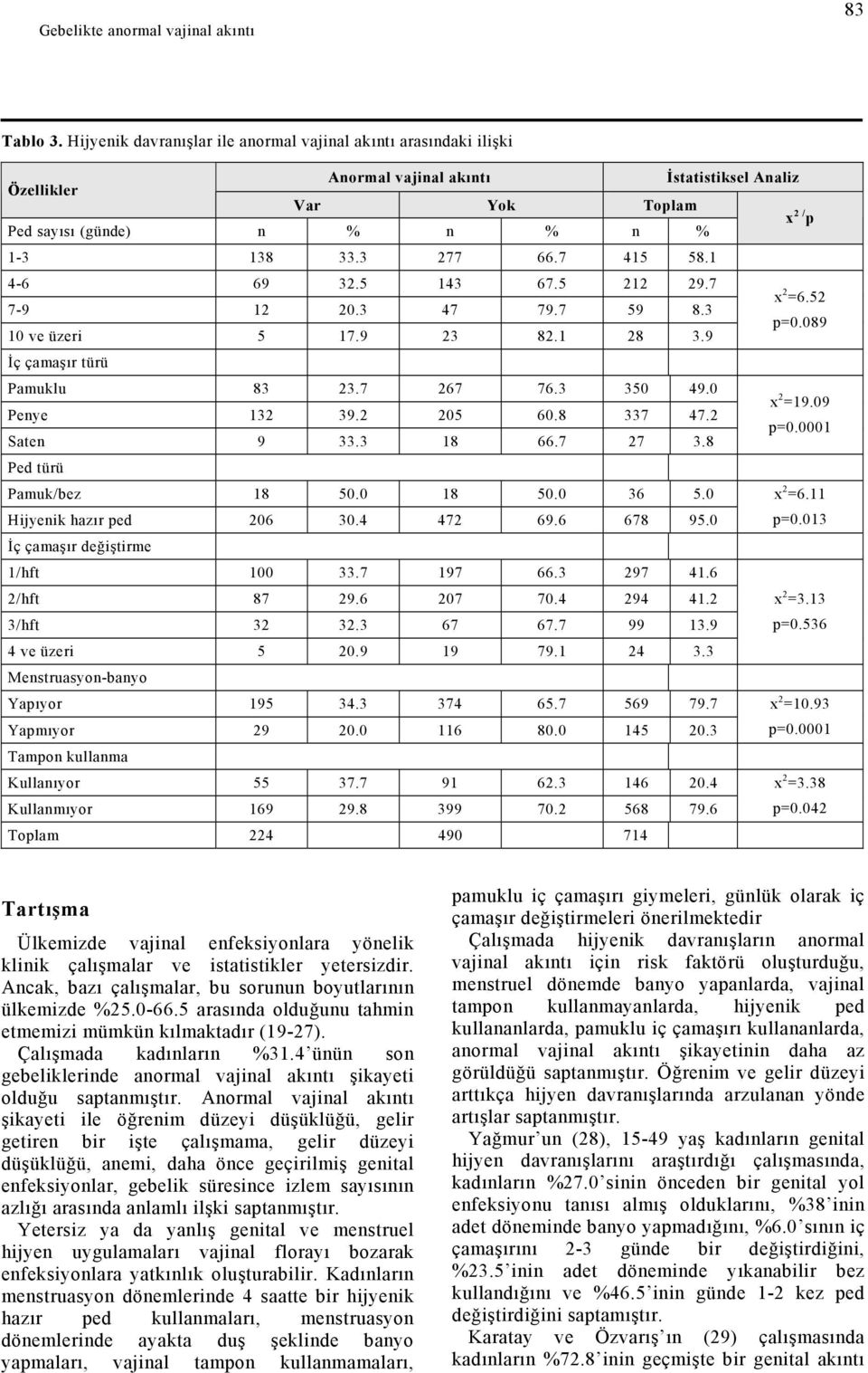 1 4-6 69 32.5 143 67.5 212 29.7 7-9 12 20.3 47 79.7 59 8.3 10 ve üzeri 5 17.9 23 82.1 28 3.9 İç çamaşır türü Pamuklu 83 23.7 267 76.3 350 49.0 Penye 132 39.2 205 60.8 337 47.2 Saten 9 33.3 18 66.