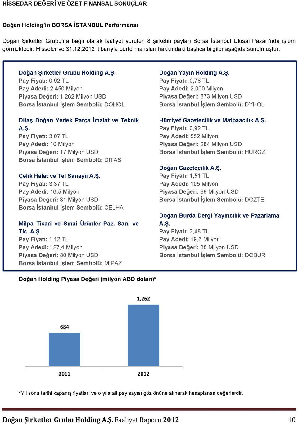 450 Milyon Piyasa Değeri: 1,262 Milyon USD Borsa İstanbul İşlem Sembolü: DOHOL Ditaş Doğan Yedek Parça İmalat ve Teknik A.Ş.