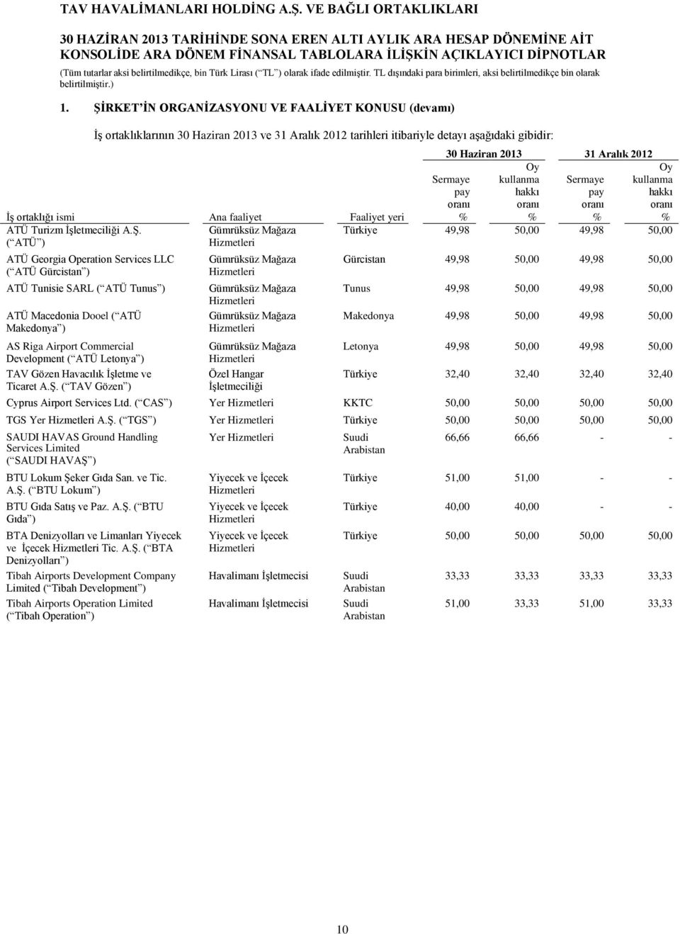 ( ATÜ ) ATÜ Georgia Operation Services LLC ( ATÜ Gürcistan ) ATÜ Tunisie SARL ( ATÜ Tunus ) ATÜ Macedonia Dooel ( ATÜ Makedonya ) AS Riga Airport Commercial Development ( ATÜ Letonya ) TAV Gözen